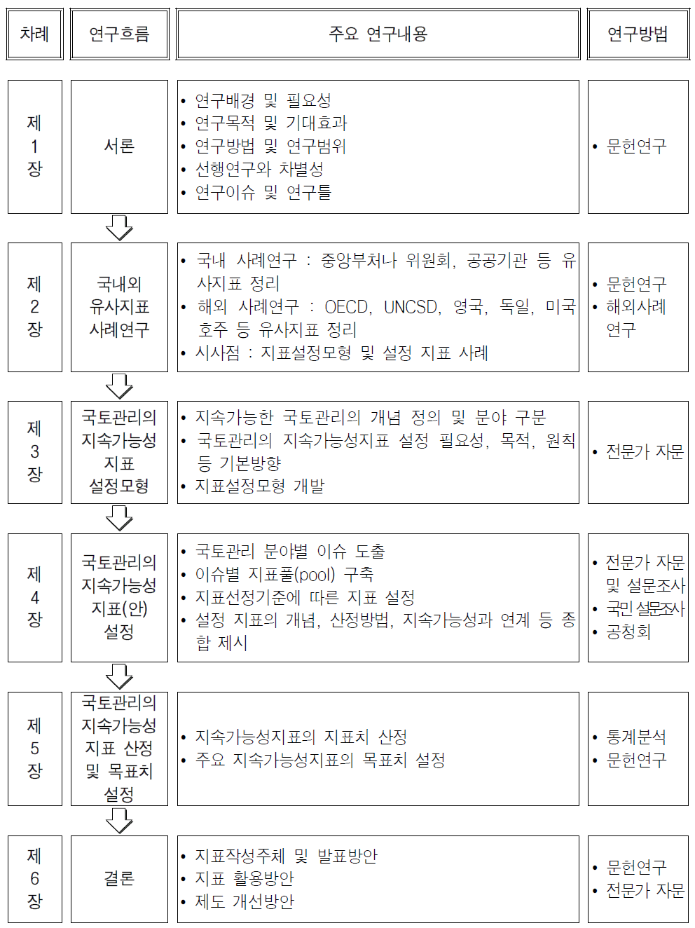 보고서 구성