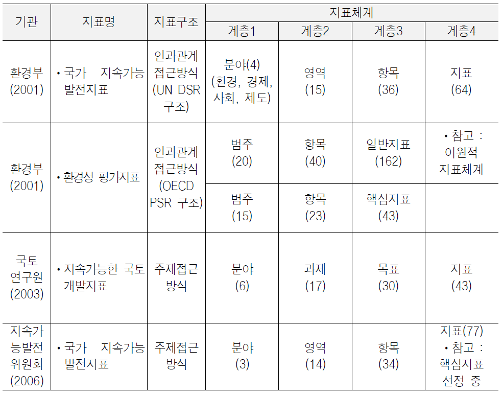 국내 지속가능발전 관련지표의 구조 및 체계