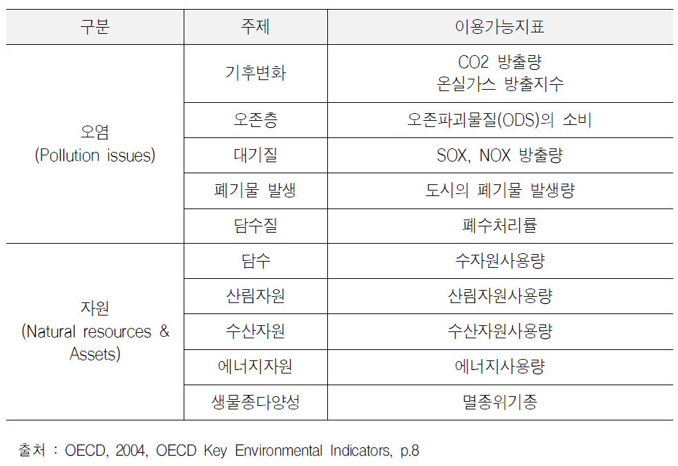 OECD의 주요환경지표(2004)