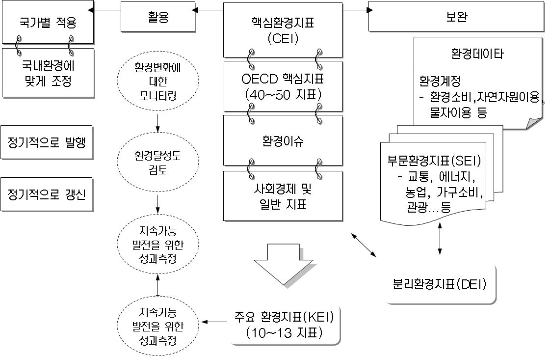 OECD의 환경지표체계