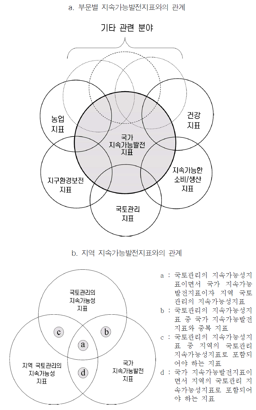 국토관리의 지속가능성지표 성격