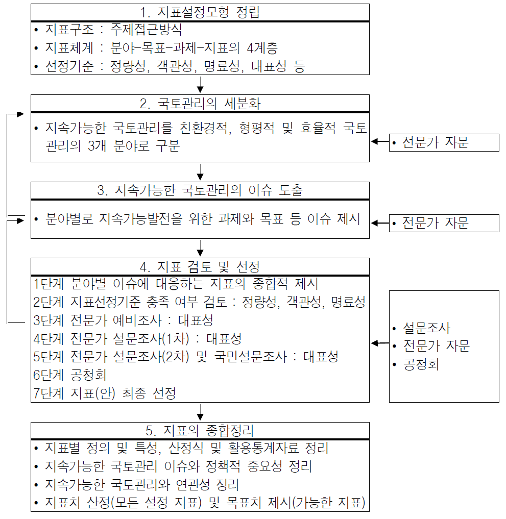 국토관리의 지속가능성지표 설정과정