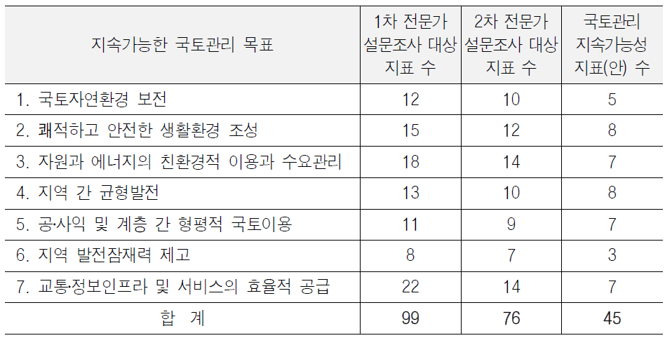 지속가능한 국토관리 목표별 설문대상 지표 수 및 선정 지표(안) 수