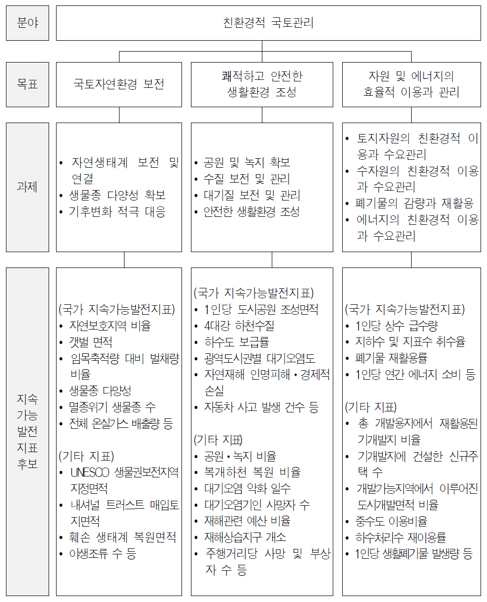 친환경적 국토관리분야의 목표, 과제 및 지표(후보)