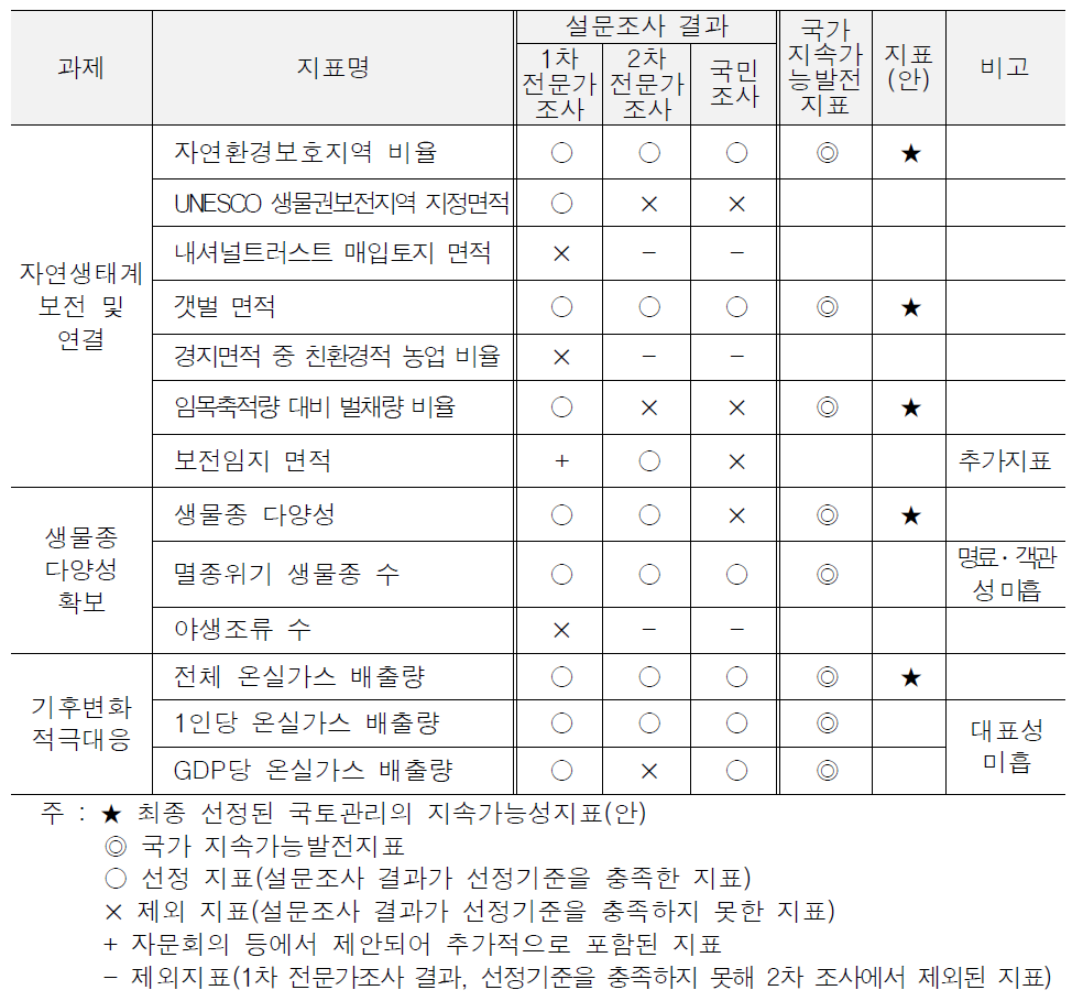 국토자연환경 보전 관련지표