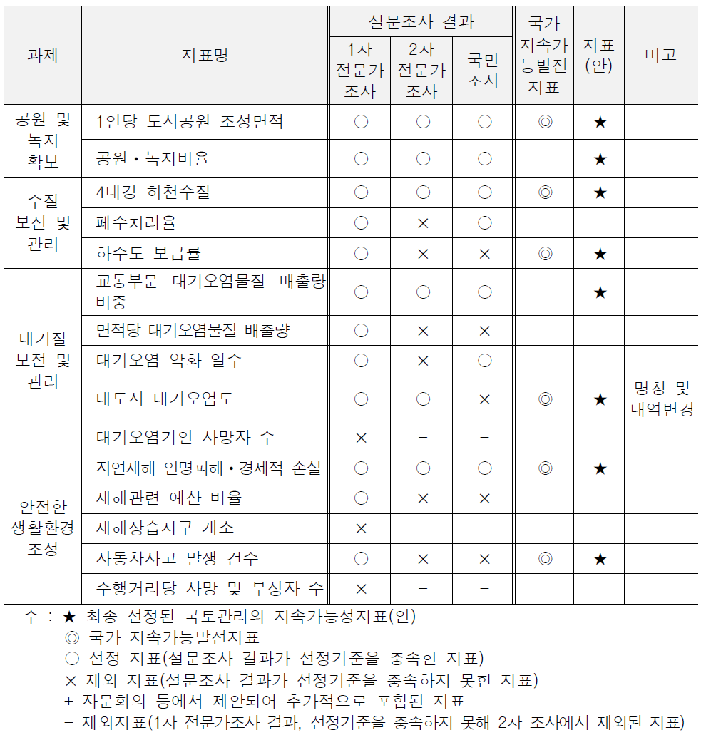 쾌적하고 안전한 생활환경 조성 관련지표