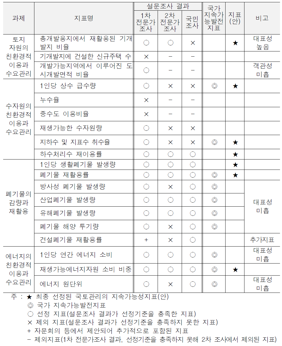 자원과 에너지의 친환경적 이용과 수요관리 관련지표