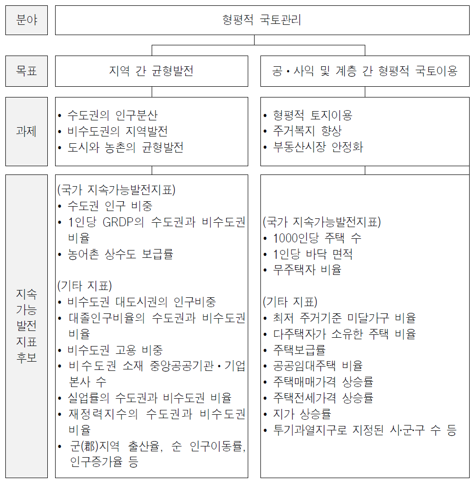 형평적 국토관리분야의 목표, 과제 및 지표(후보)