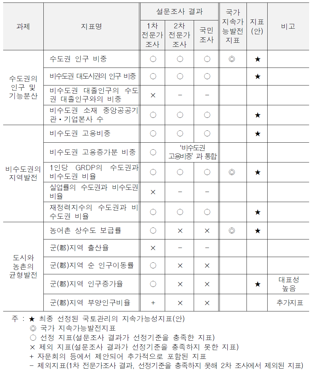 지역 간 균형발전 관련지표