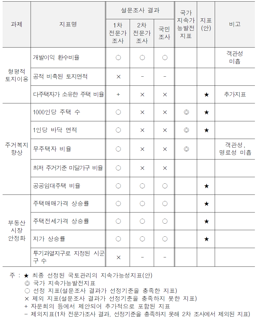 공ㆍ사익 및 계층 간 형평적 국토이용 관련지표