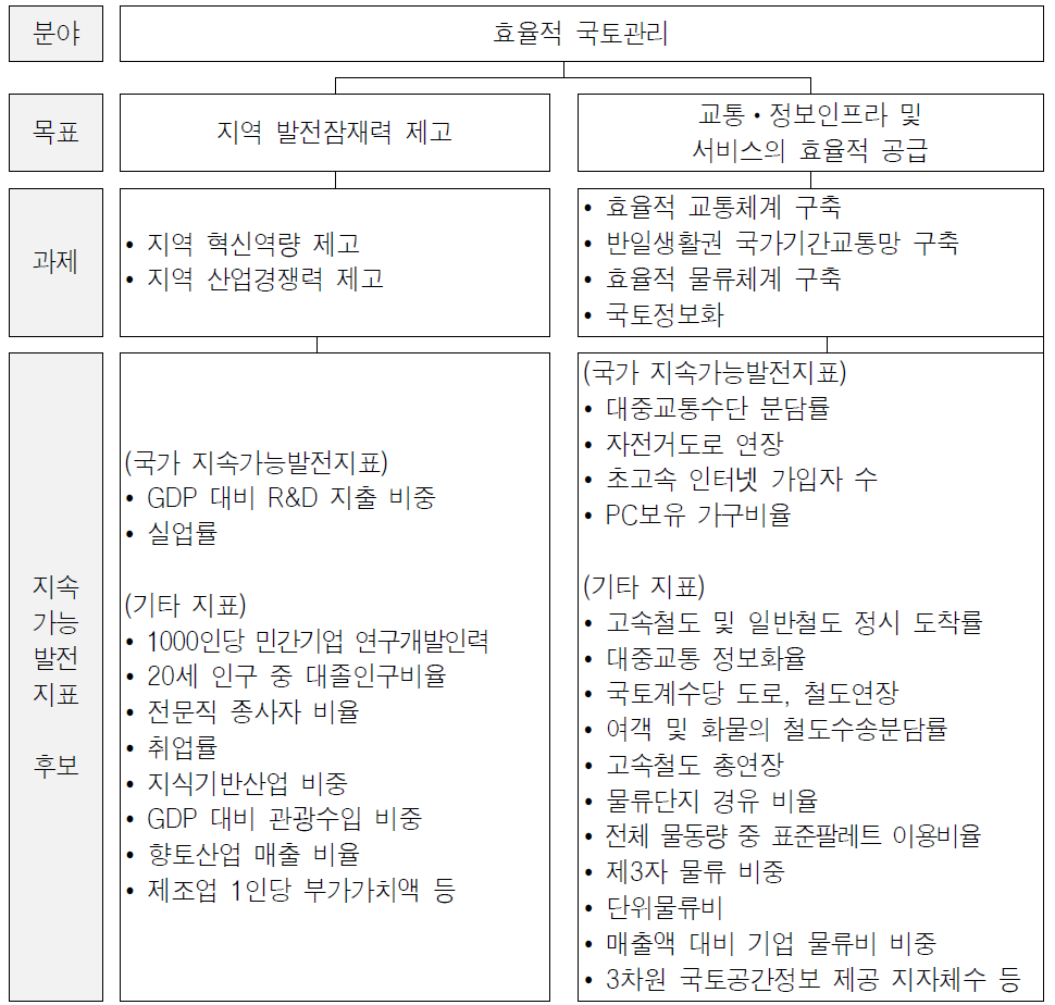 효율적 국토관리분야의 목표, 과제 및 지표 후보