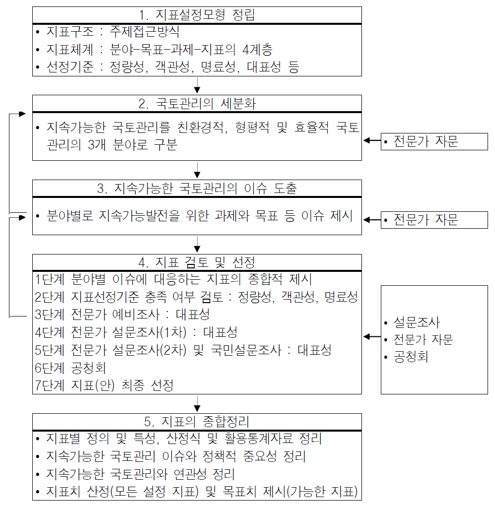 국토관리의 지속가능성지표 설정과정