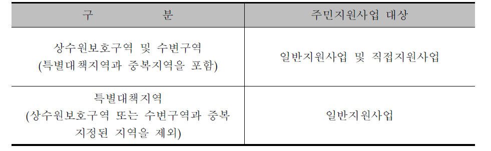 주민지원사업의 상수원관리지역별 적용기준