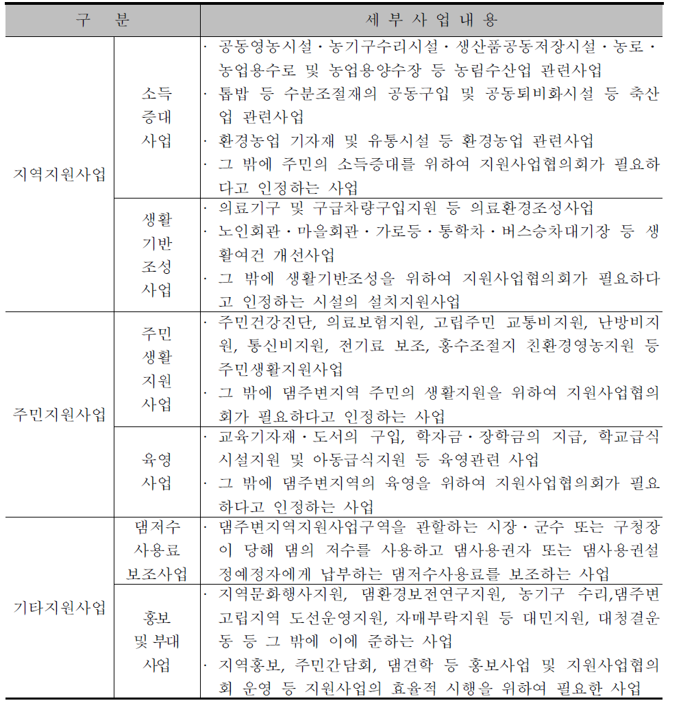 댐 주변지역 지원사업