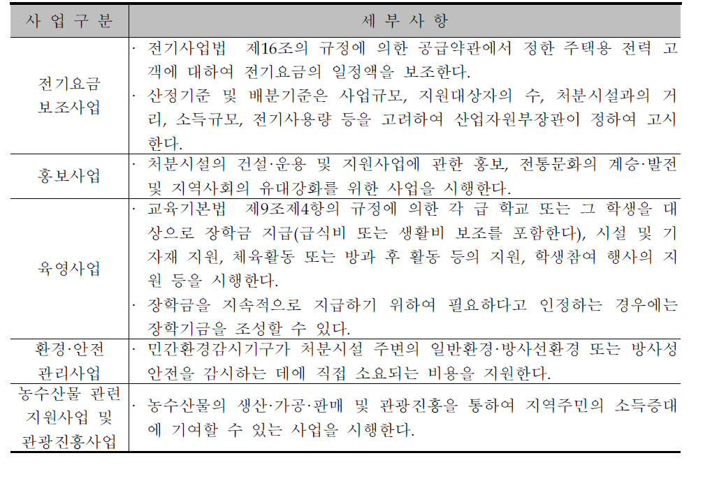 원자력 발전소 주변지역 지원사업