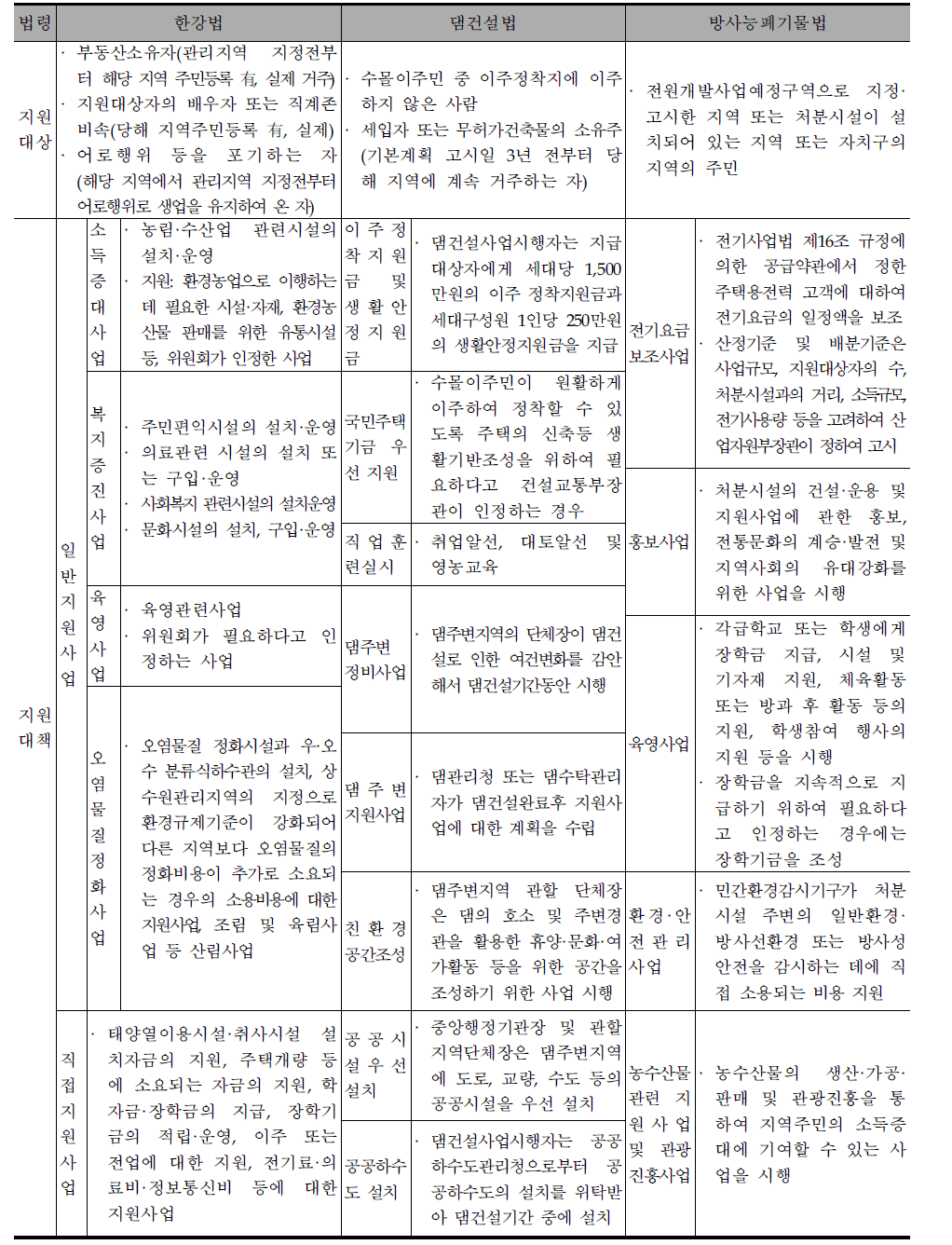 기타 피해지역 지원 법령 비교