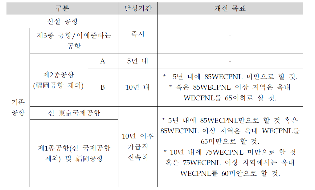 일본의 공항별 소음경감 목표