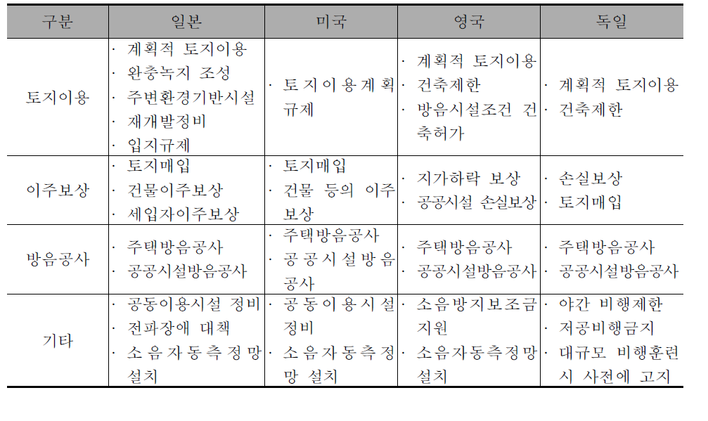 각국의 소음대책 시행내용