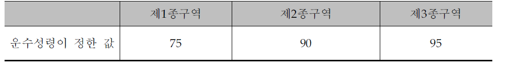 운수성령 정한 값