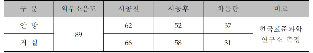 주택 방음공사의 효과