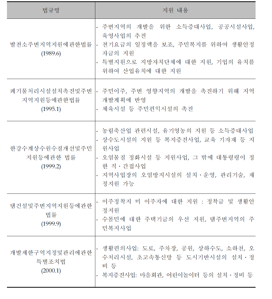 공공 목적의 토지이용 규제와 보상 및 지원 내용