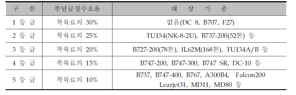 항공기 등급별 징수 요율