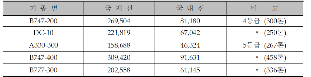 기종별 소음부담금 징수액