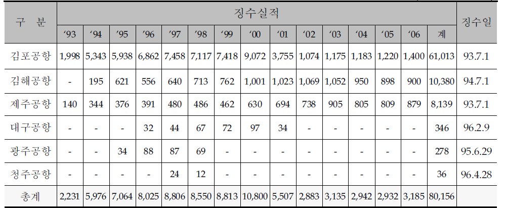 공항별 소음부담금 징수현황