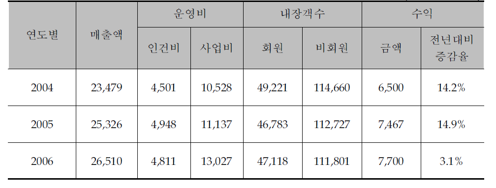 최근 3년간 뉴서울골프장 운영수익금 현황