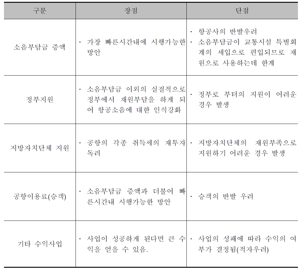 재원확보방안 장단점 비교