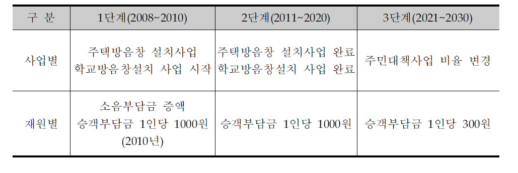 소음대책사업 3단계 전략