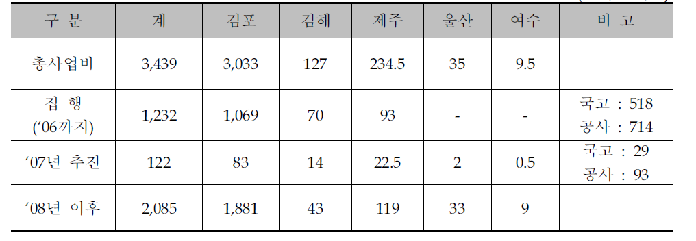 소음대책 소요예산