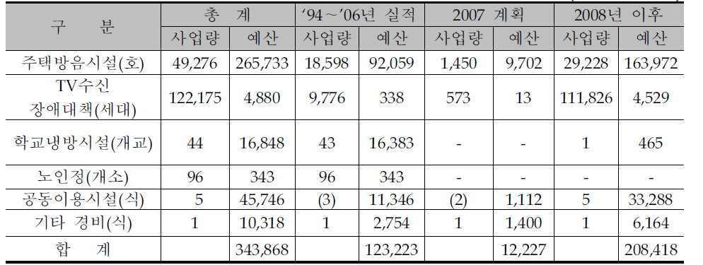 소음대책사업 추진현황