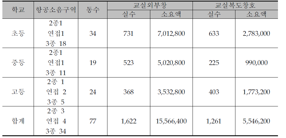 항공소음피해지역 학교 방음시설 개선 소요액