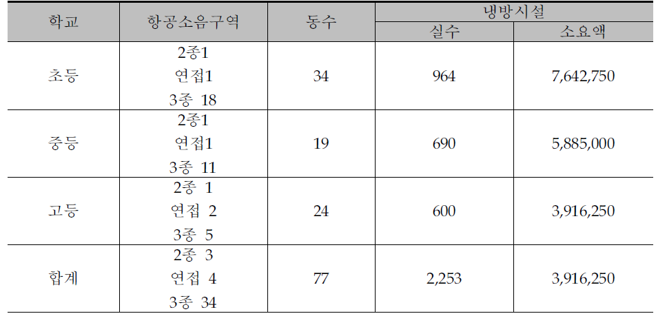 항공소음피해지역 학교 냉방시설 소요액