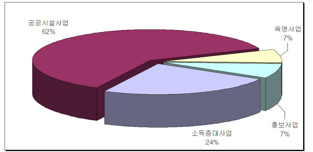 주민 선호도 조사결과