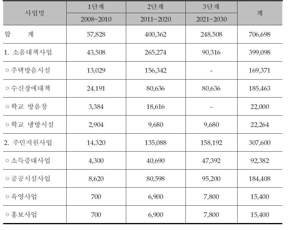 세부추정예산