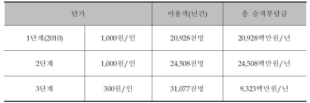 승객부담금 단가