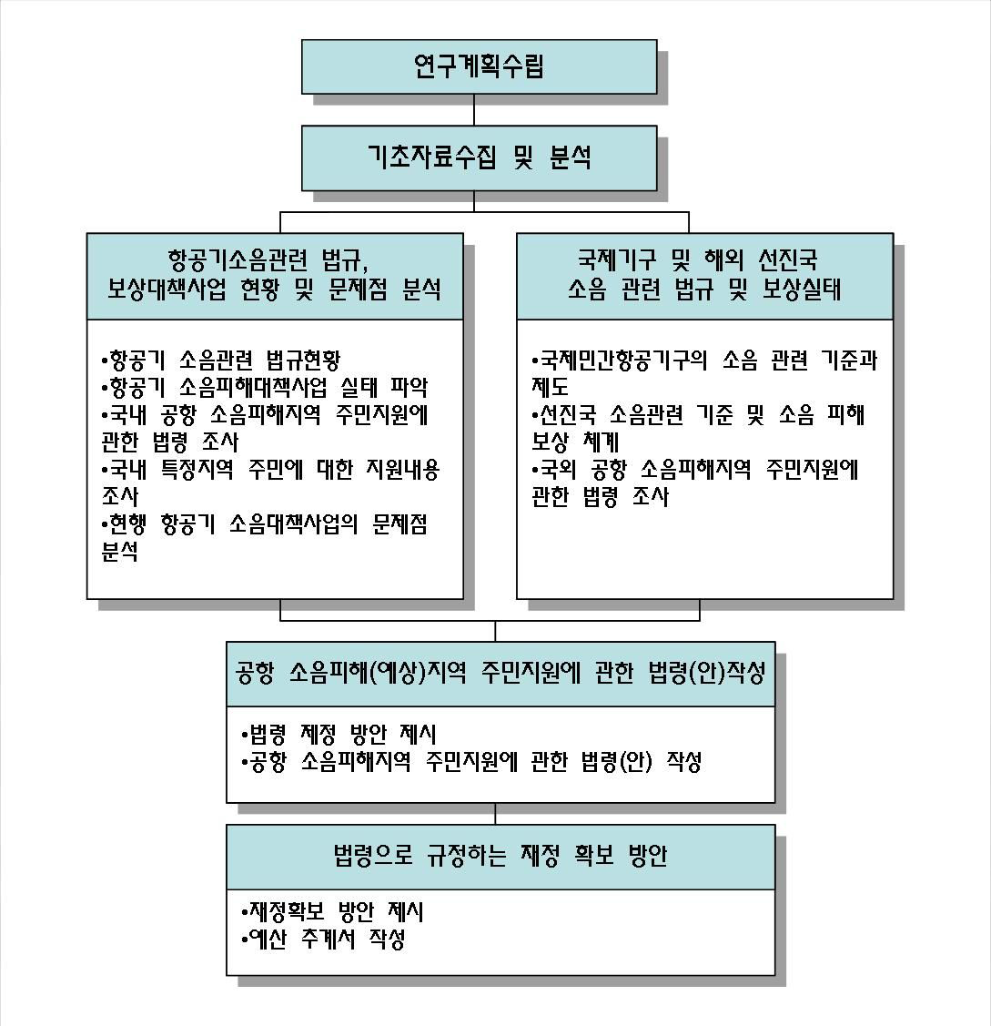 연구수행과정