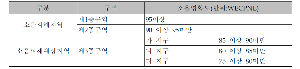 공항소음피해지역