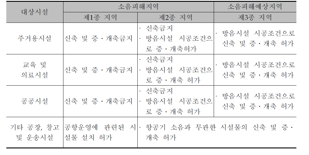 시설물설치제한