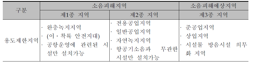 시설물용도제한