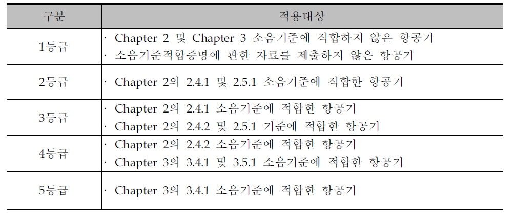 항공기 기종별 소음등급