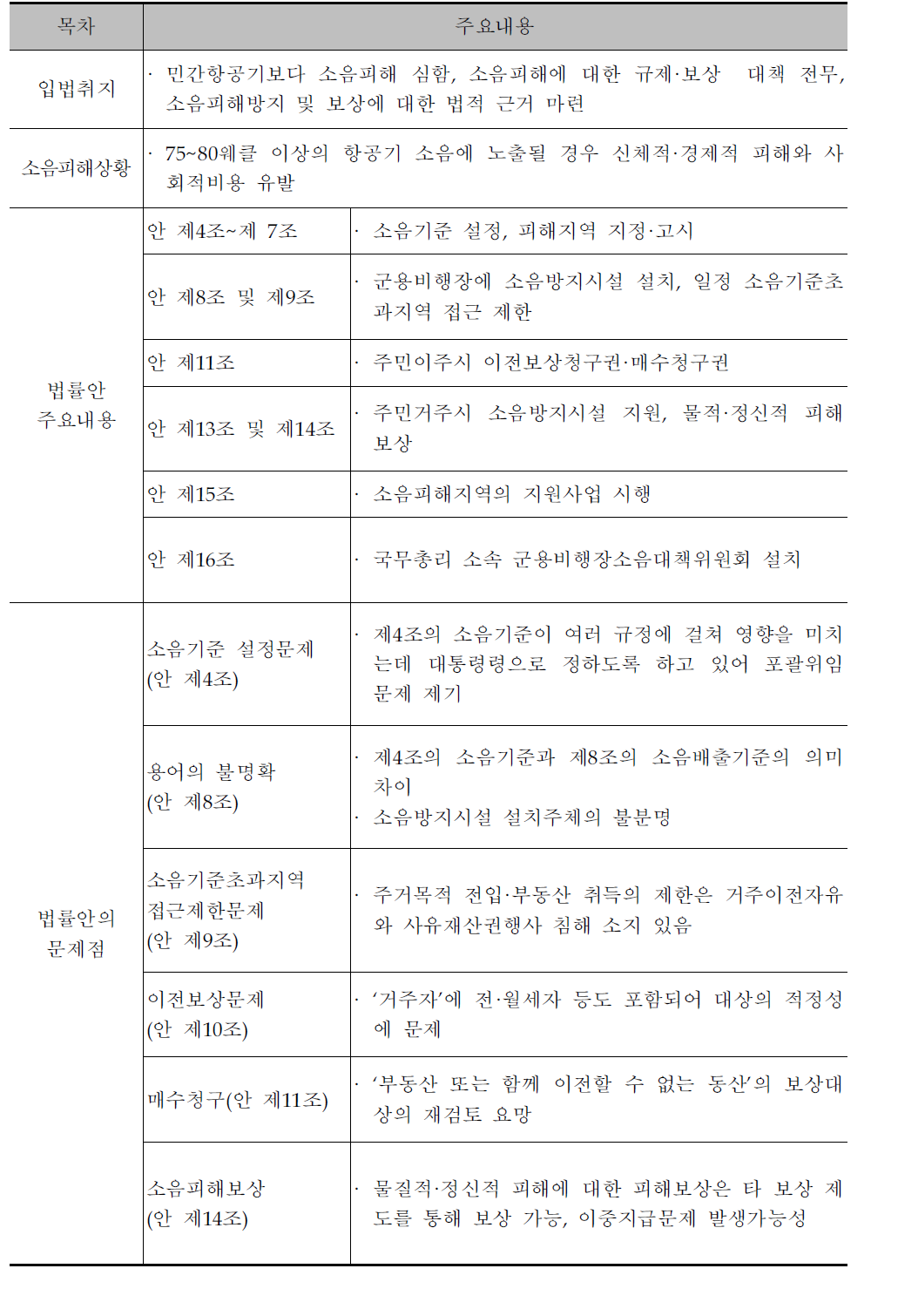 군용비행장소음피해장비및보상에관한법률안 주요내용