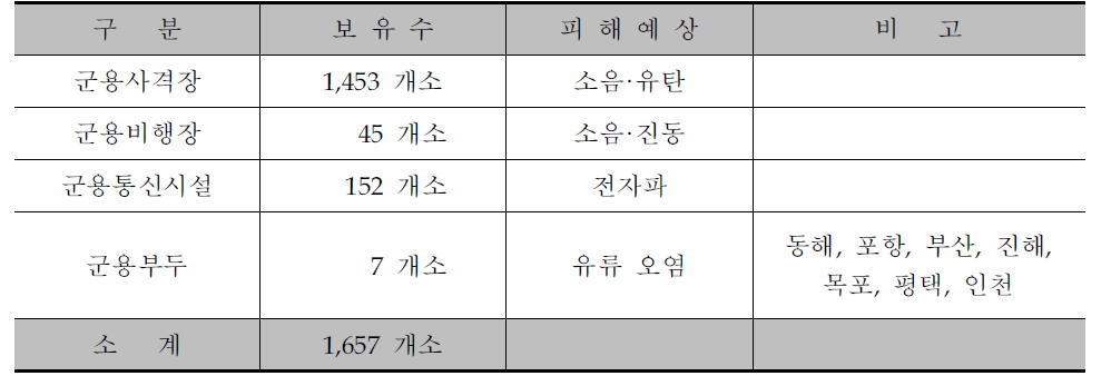 법적용대상 주요 군사시설 현황