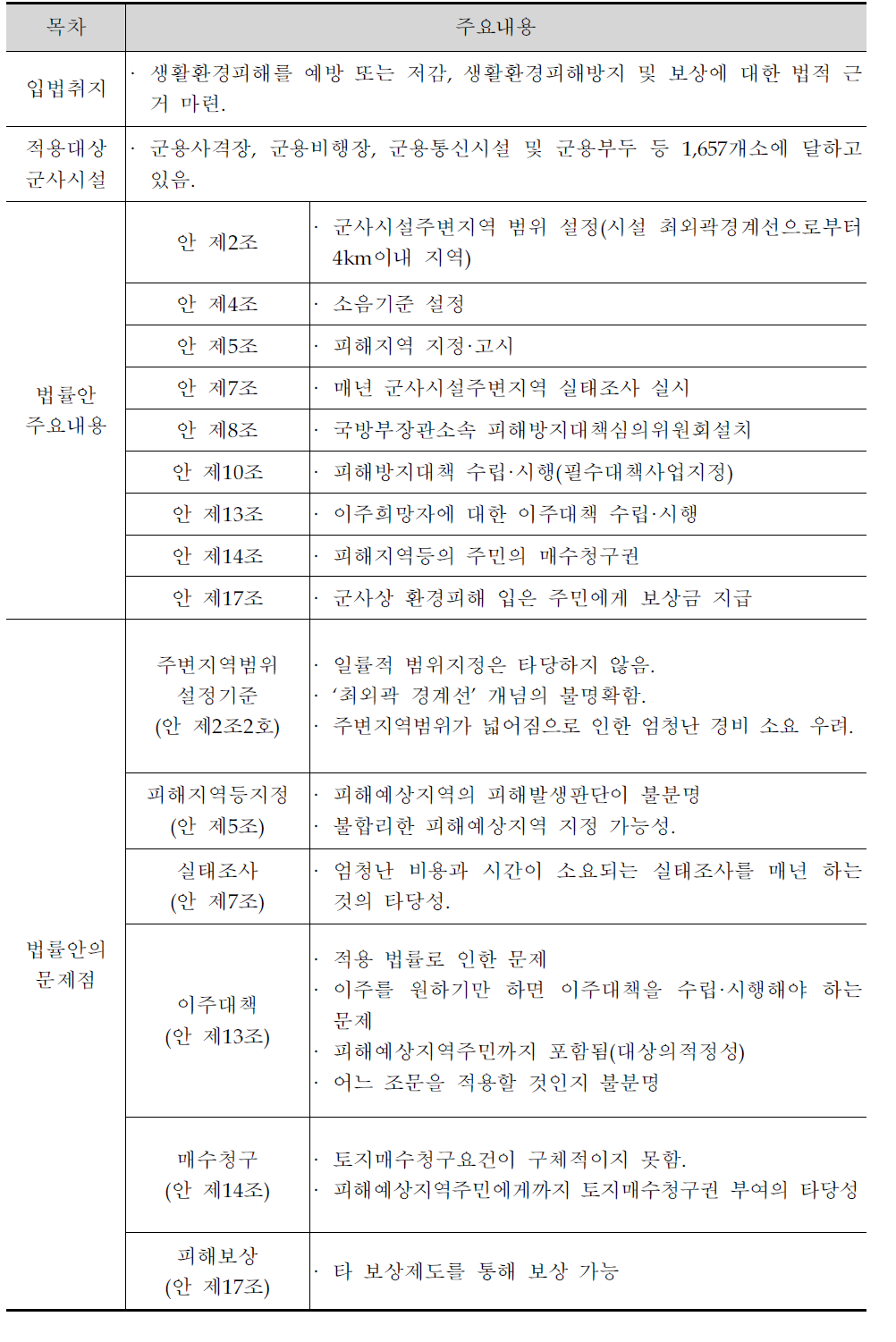 군사시설주변지역 피해방지 및 보상에 관한 법률안 주요내용