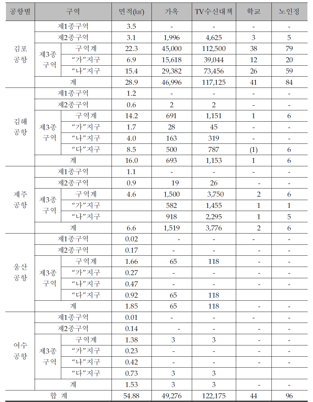 공항별 소음피해지역 현황