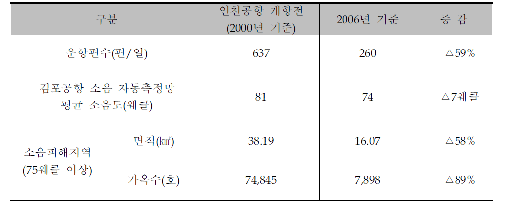 김포공항 소음피해 현황