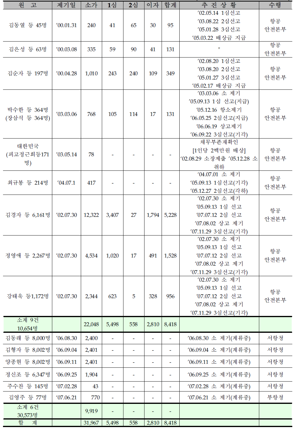 소송 진행 현황