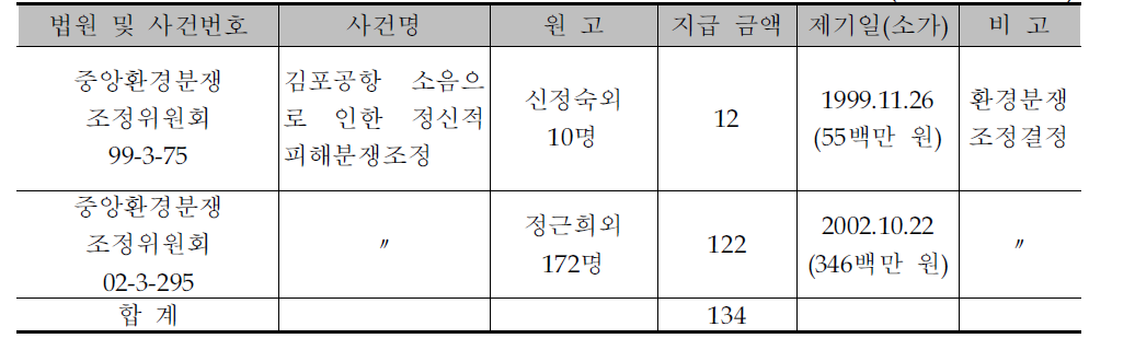 환경 분쟁 조정 현황